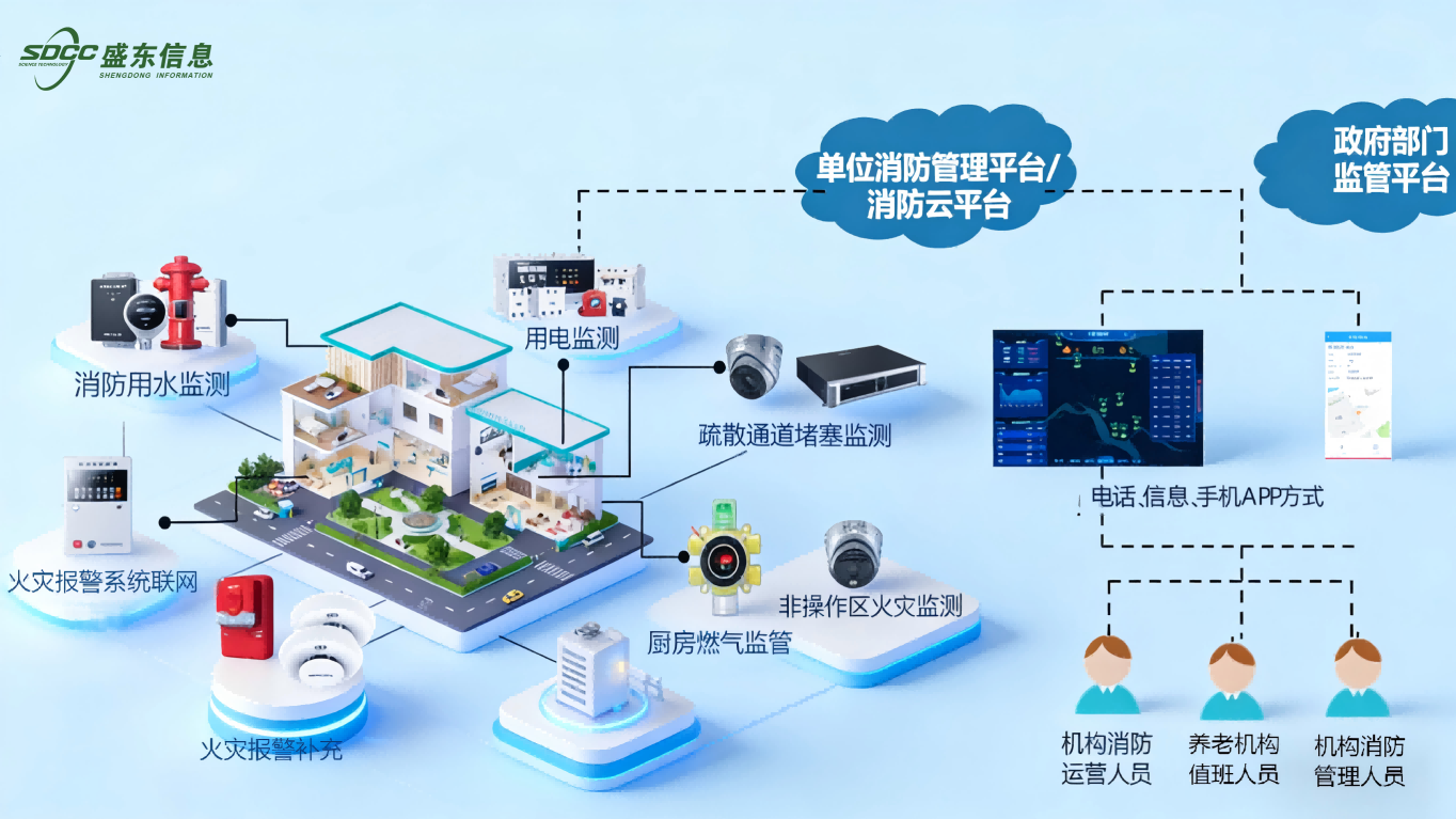 豪门国际智慧养老机构消防安全综合监管平台 豪门国际智慧养老机构消防安全综合监管平台